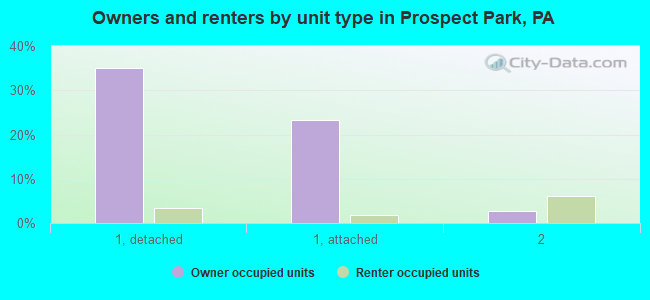 Owners and renters by unit type in Prospect Park, PA