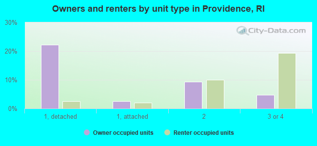 Owners and renters by unit type in Providence, RI