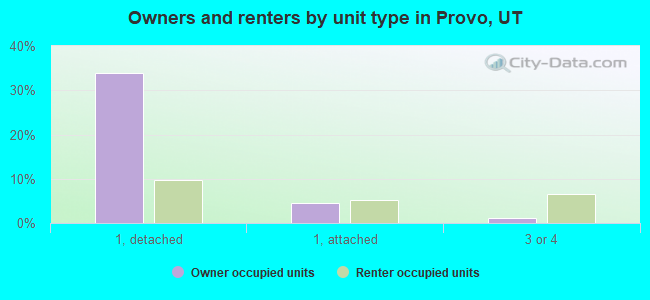 Owners and renters by unit type in Provo, UT