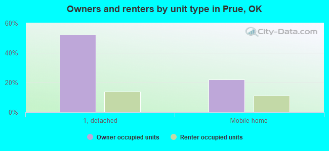 Owners and renters by unit type in Prue, OK