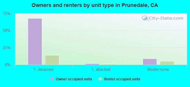 Owners and renters by unit type in Prunedale, CA