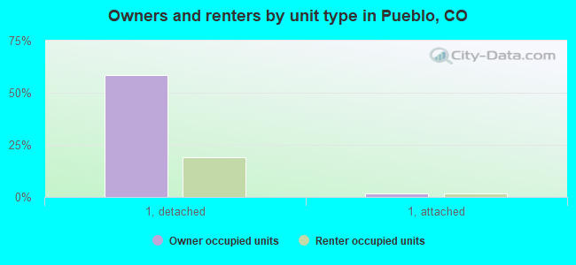Owners and renters by unit type in Pueblo, CO