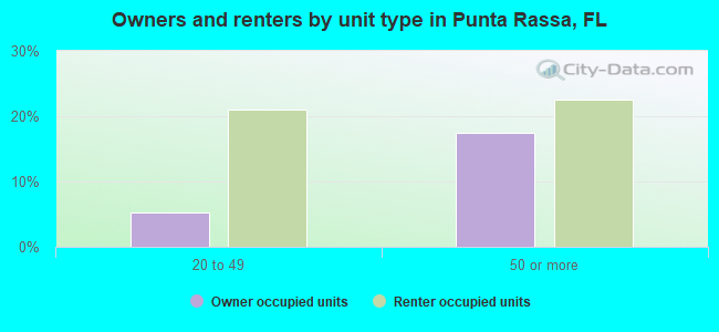 Owners and renters by unit type in Punta Rassa, FL