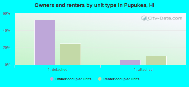 Owners and renters by unit type in Pupukea, HI