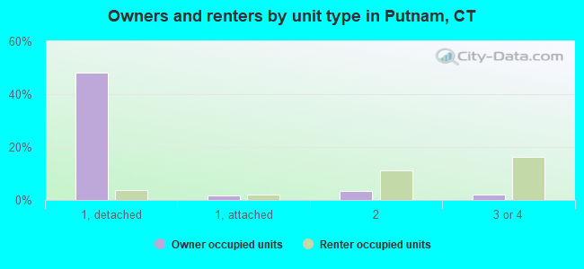 Owners and renters by unit type in Putnam, CT