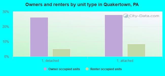 Owners and renters by unit type in Quakertown, PA