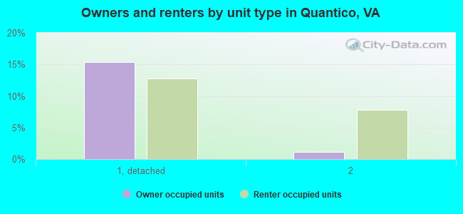 Owners and renters by unit type in Quantico, VA