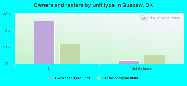 Owners and renters by unit type in Quapaw, OK