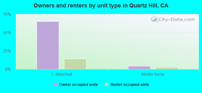 Owners and renters by unit type in Quartz Hill, CA