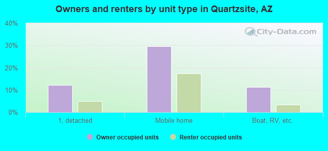 Owners and renters by unit type in Quartzsite, AZ