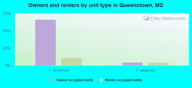 Owners and renters by unit type in Queenstown, MD