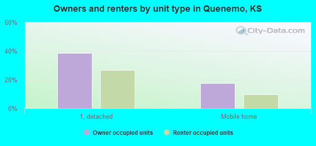 Owners and renters by unit type in Quenemo, KS