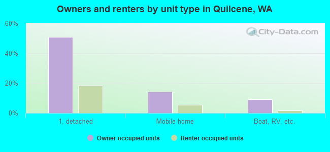 Owners and renters by unit type in Quilcene, WA