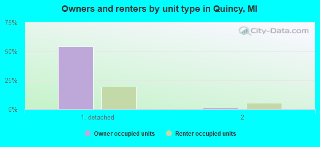 Owners and renters by unit type in Quincy, MI