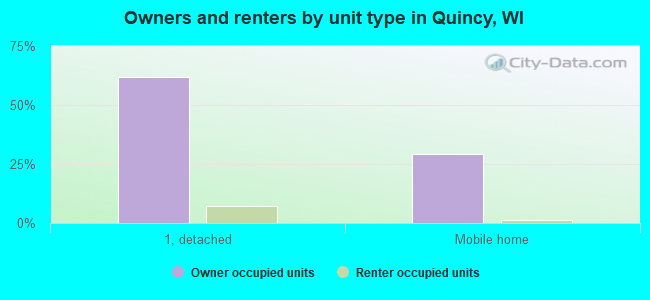 Owners and renters by unit type in Quincy, WI