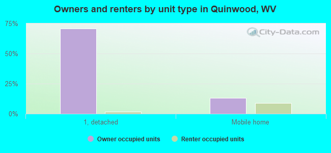 Owners and renters by unit type in Quinwood, WV