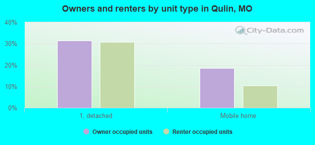 Owners and renters by unit type in Qulin, MO