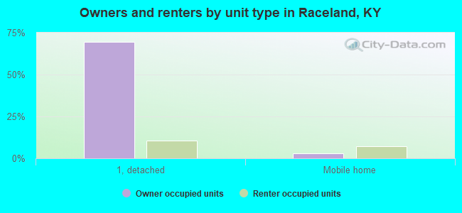 Owners and renters by unit type in Raceland, KY