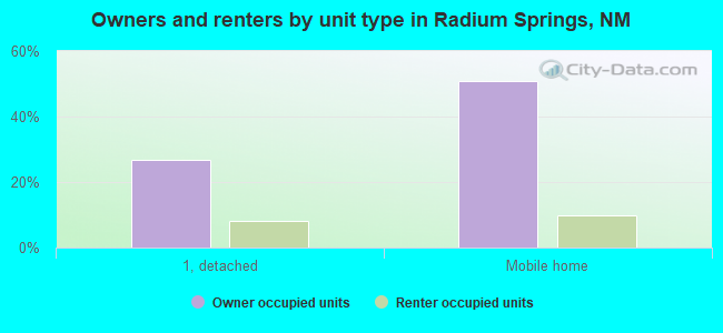 Owners and renters by unit type in Radium Springs, NM