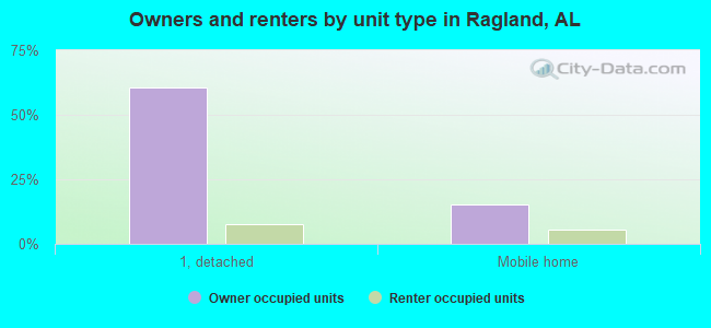 Owners and renters by unit type in Ragland, AL