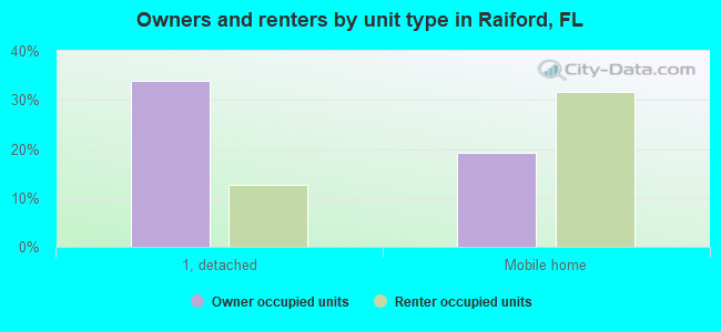 Owners and renters by unit type in Raiford, FL