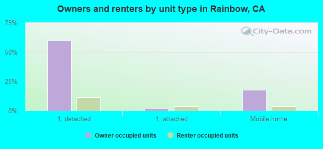 Owners and renters by unit type in Rainbow, CA