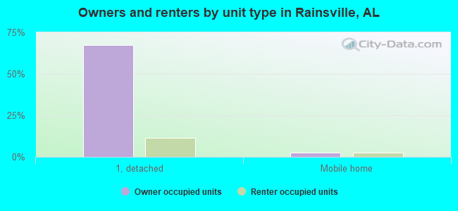 Owners and renters by unit type in Rainsville, AL