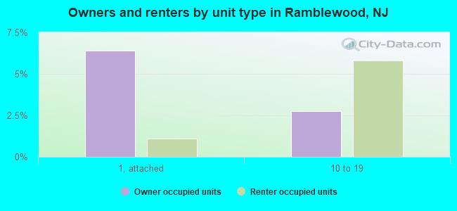 Owners and renters by unit type in Ramblewood, NJ
