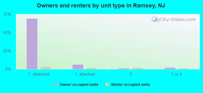 Owners and renters by unit type in Ramsey, NJ