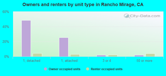 Owners and renters by unit type in Rancho Mirage, CA