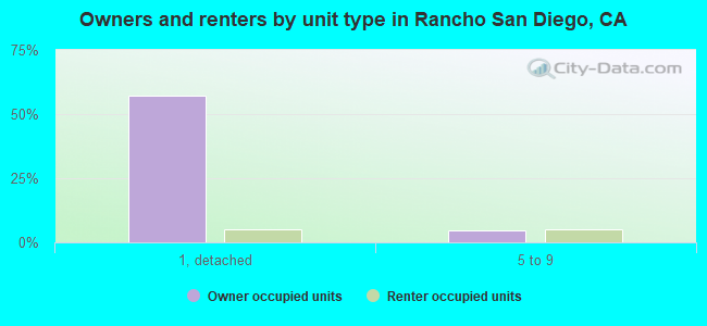 Owners and renters by unit type in Rancho San Diego, CA