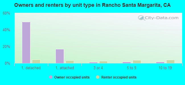 Owners and renters by unit type in Rancho Santa Margarita, CA