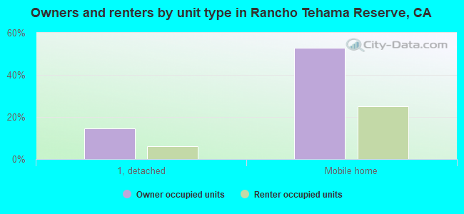 Owners and renters by unit type in Rancho Tehama Reserve, CA
