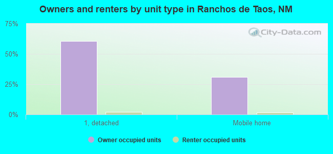 Owners and renters by unit type in Ranchos de Taos, NM