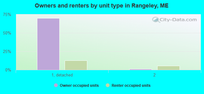 Owners and renters by unit type in Rangeley, ME