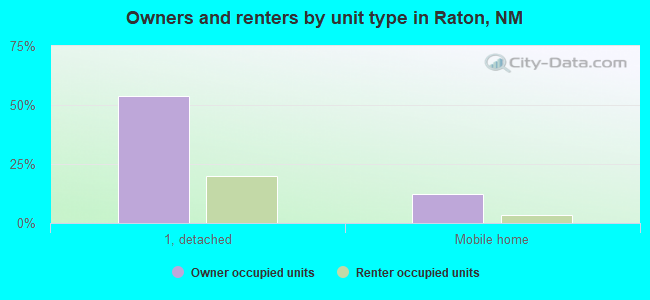 Owners and renters by unit type in Raton, NM