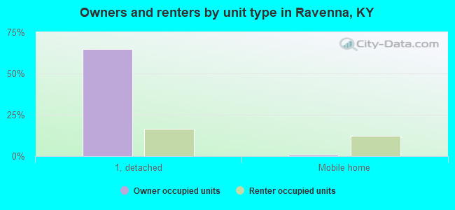 Owners and renters by unit type in Ravenna, KY