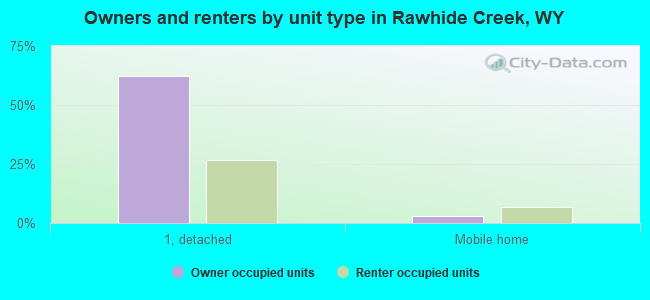 Owners and renters by unit type in Rawhide Creek, WY