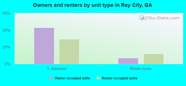 Owners and renters by unit type in Ray City, GA
