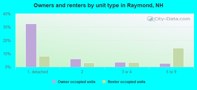 Owners and renters by unit type in Raymond, NH