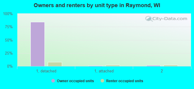Owners and renters by unit type in Raymond, WI