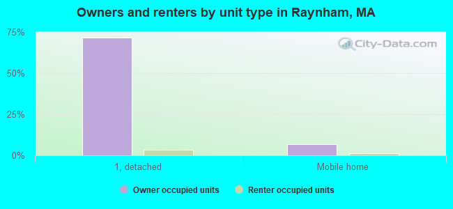 Owners and renters by unit type in Raynham, MA