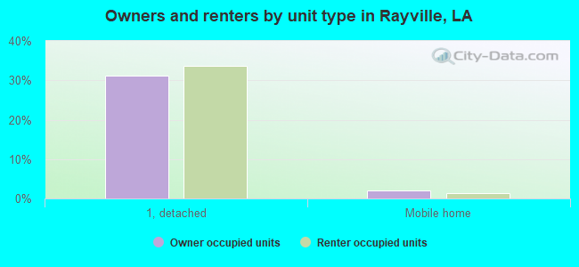 Owners and renters by unit type in Rayville, LA