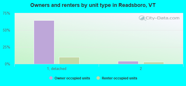 Owners and renters by unit type in Readsboro, VT