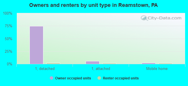 Owners and renters by unit type in Reamstown, PA