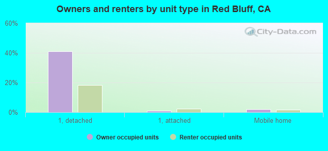 Owners and renters by unit type in Red Bluff, CA