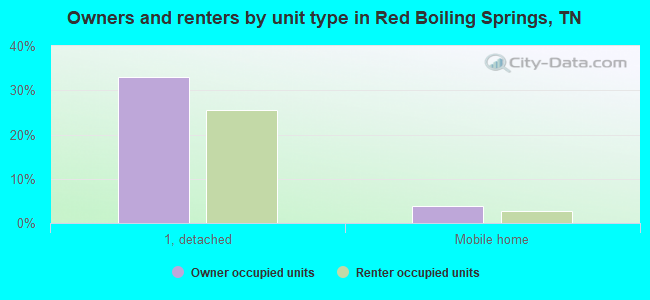 Owners and renters by unit type in Red Boiling Springs, TN