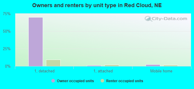 Owners and renters by unit type in Red Cloud, NE