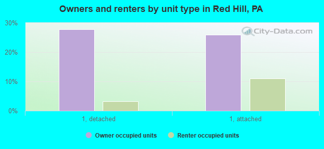 Owners and renters by unit type in Red Hill, PA