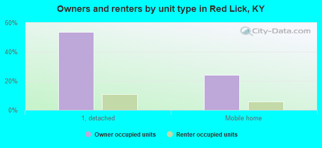 Owners and renters by unit type in Red Lick, KY